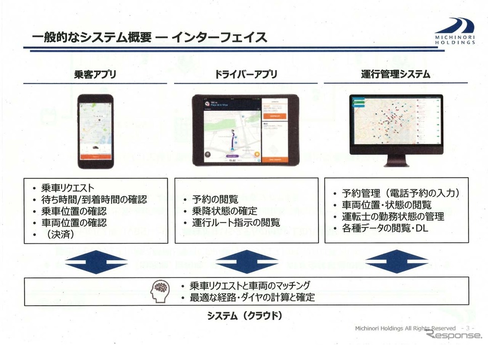 「MyRide のるる」のシステムはユーザー、ドライバー、運行管理の3つで構成される《画像提供 みちのりホールディングス》