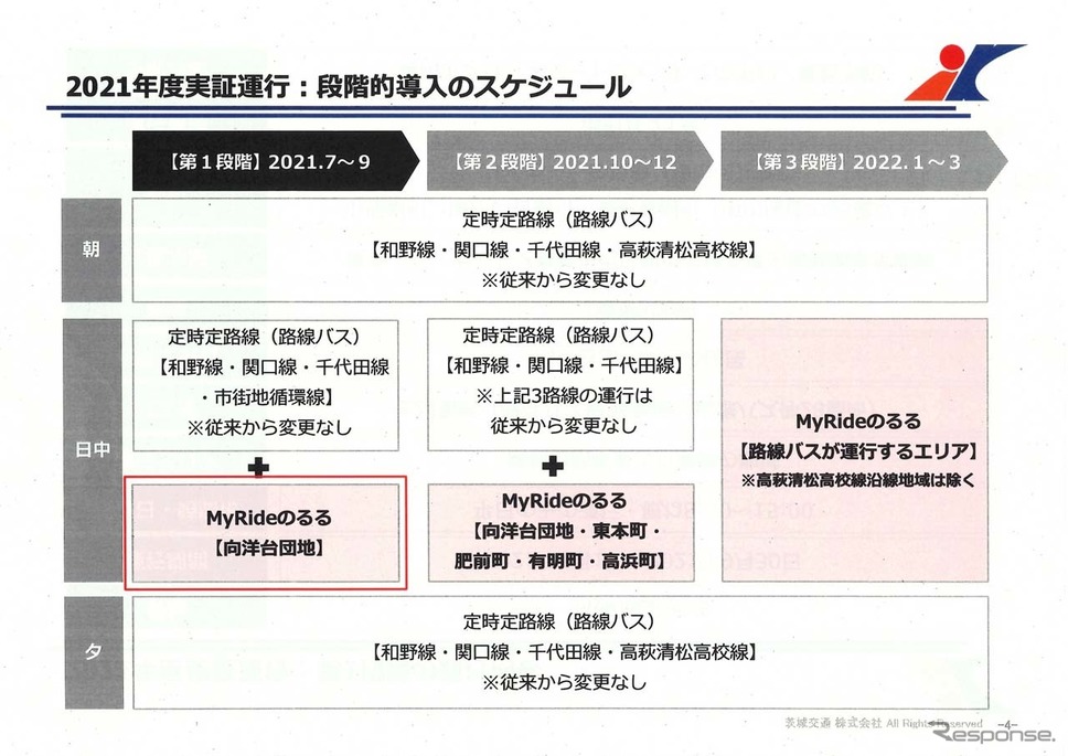 「MyRide のるる」実証運行の段階的導入スケジュール《画像提供 みちのりホールディングス》