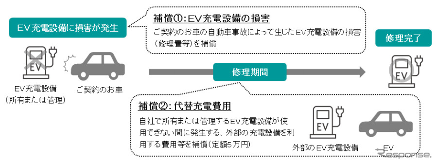 EV充電設備損害補償特約《図版提供 三井住友海上火災保険》