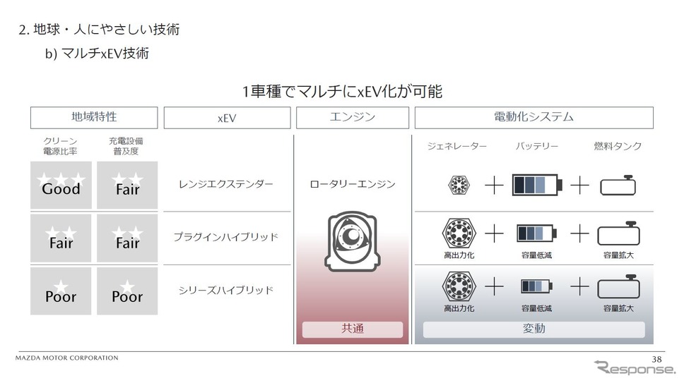 2018年にマツダが発表した資料。ロータリーエンジンを利用したハイブリッドはシリーズハイブリッドを想定しており、エンジンを駆動にも使うストロングハイブリッドは含まれていない《画像提供 マツダ》