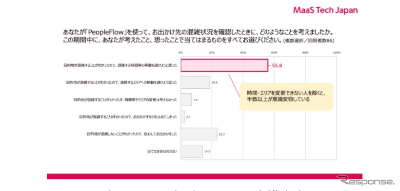 PeopleFlowによる意識変容《画像提供 MaaS Tech Japan》