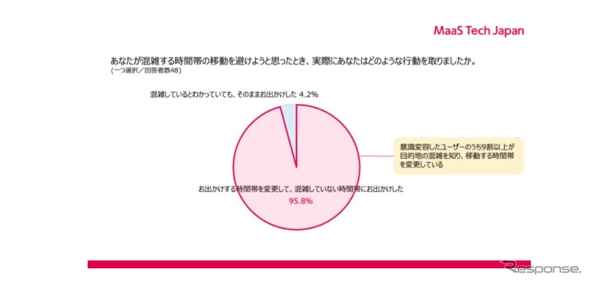 PeopleFlowによる行動変容《画像提供 MaaS Tech Japan》
