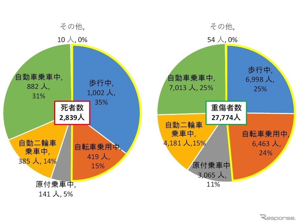 令和2年(2020年)状態別交通事故死者数、重傷者数《資料提供 国交省》