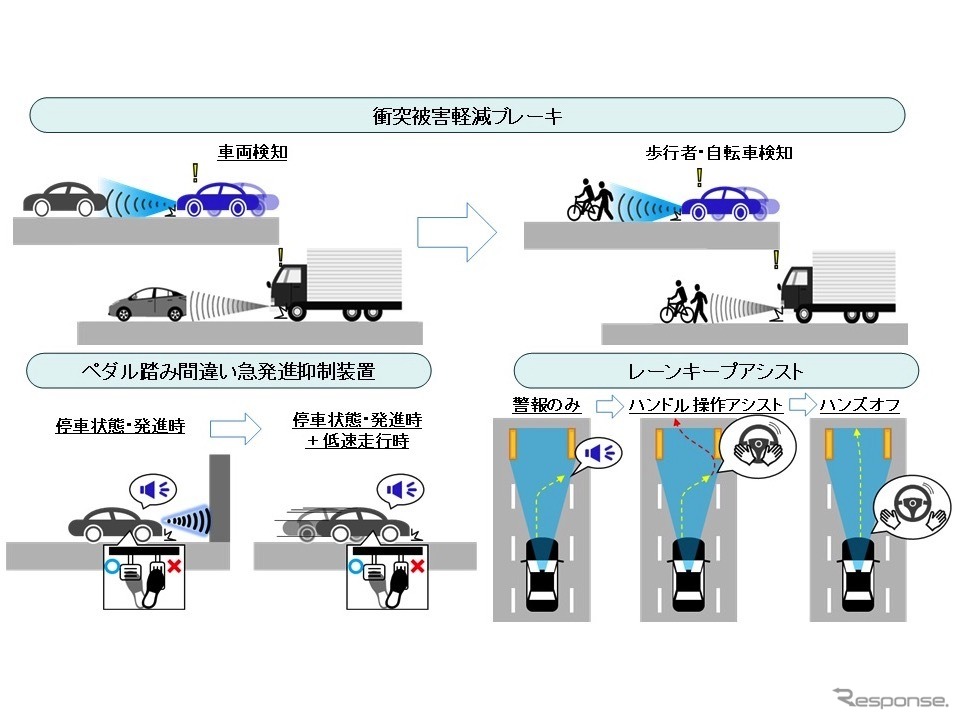 安全運転支援技術の高度化の例《資料提供 国交省》