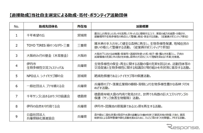 2021年度「TOYO TIREグループ環境保護基金」の助成実績《図版提供 TOYO TIRE》