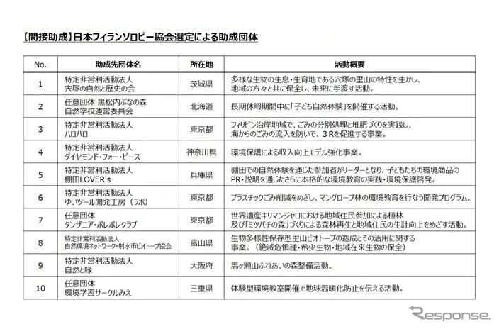2021年度「TOYO TIREグループ環境保護基金」の助成実績《図版提供 TOYO TIRE》