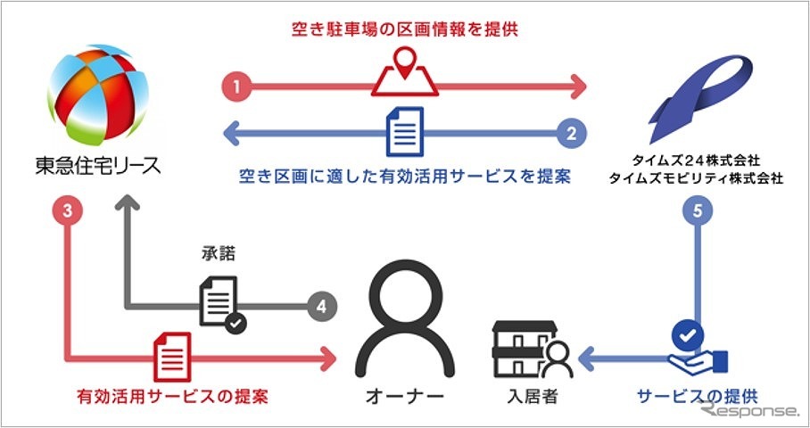 サービス導入の流れ《写真提供 パーク24》