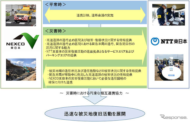 東日本高速道路株式会社と東日本電信電話株式会社の連携に関する協定《図版提供 東日本高速道路》