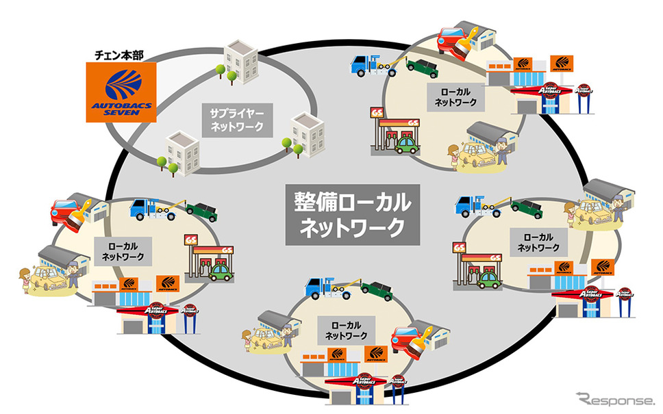 整備ローカルネットワーク イメージ《画像提供 オートバックスセブン》