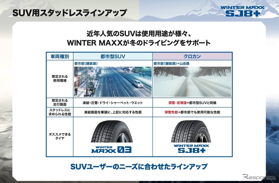 都市型SUV向けのスタッドレスタイヤWM03と、よりハードな雪道も想定したクロカンSUV向けのSJ8+。キャラクタの違う2種類のラインアップが揃った《画像提供 住友ゴム工業》