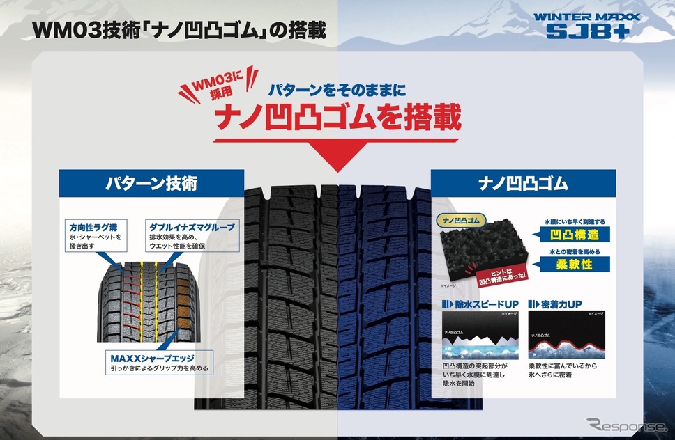 密着力の上がるナノ凹凸ゴムを採用。2020シーズンで登場したWM03にも採用されたダンロップの新技術《画像提供 住友ゴム工業》