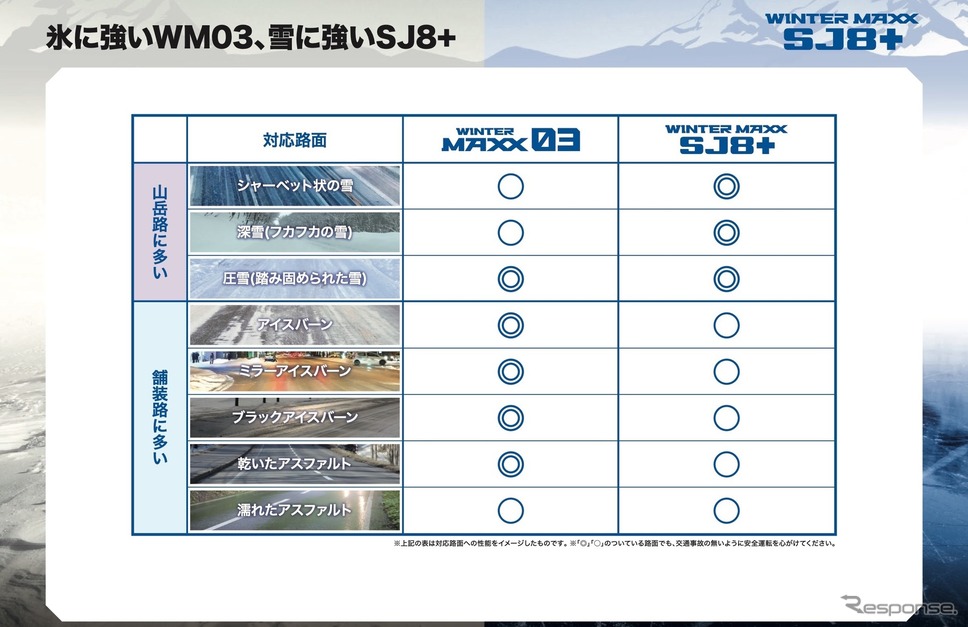山岳路には特に強いSJ8+、舗装路の凍結路に強いWM03《画像提供 住友ゴム工業》