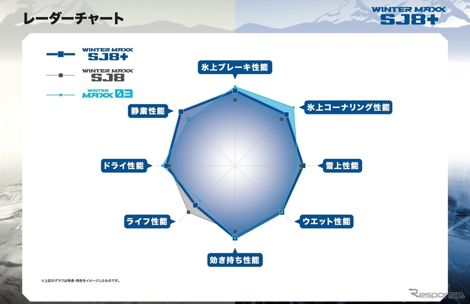 先代のSJ8に対し、SJ8+では氷上コーナリングとブレーキ性能を高めた。ライフは若干落ちるが、5000km×4シーズンは性能維持が可能(スタッドレスタイヤの標準的なライフ)だ。《画像提供 住友ゴム工業》