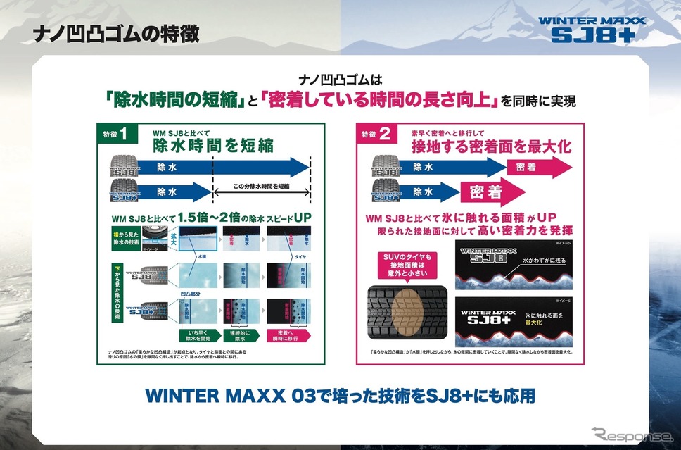 SJ8+では、除水時間の大幅な短縮が可能となった。それによって、氷面との密着力が大きくあがり、性能向上へと繋がった。《画像提供 住友ゴム工業》