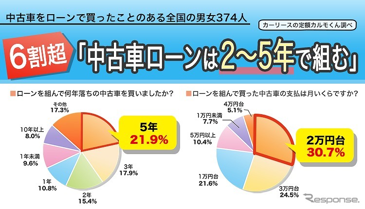 中古車ローンは2〜5年で組む《図版提供 ナイル》