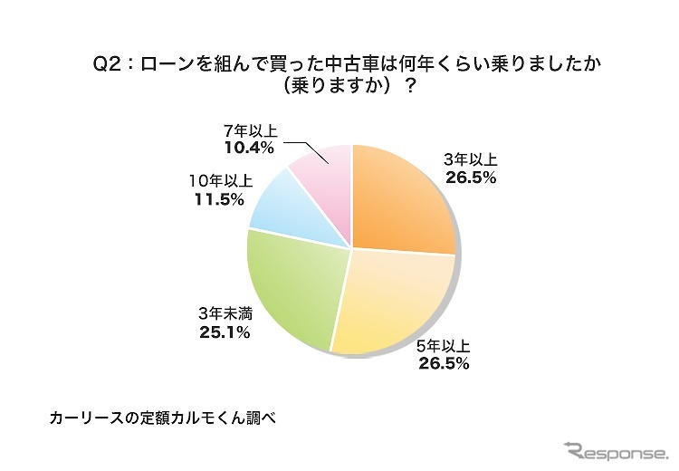 ローンを組んで買った中古車は何年くらい乗りましたか（乗りますか）？《図版提供 ナイル》