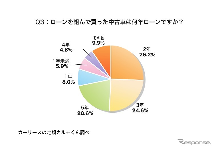 ローンを組んで買った中古車は何年ローンですか？《図版提供 ナイル》