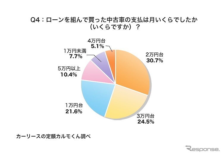 ローンを組んで買った中古車の支払は月いくらでしたか（いくらですか）？《図版提供 ナイル》