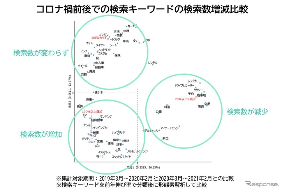コロナ禍前後での検索キーワードの検索数増減? 《資料提供 ヤフー・データソリューション》