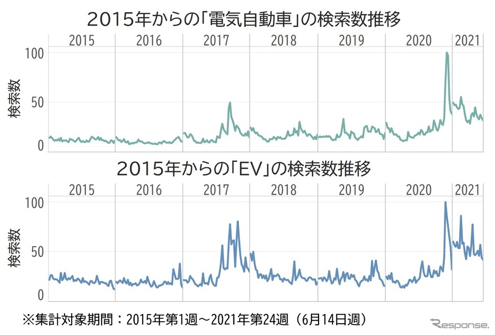 電気?動?に関する検索はじわじわと増えてきている 《資料提供 ヤフー・データソリューション》