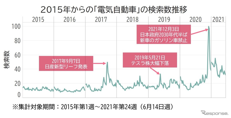2020年末のガソリン車禁?報道の影響は?きい 《資料提供 ヤフー・データソリューション》