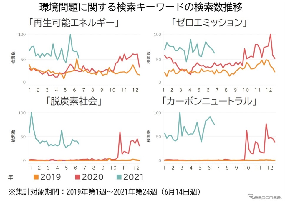 ?々の環境への意識も?きく変化 《資料提供 ヤフー・データソリューション》