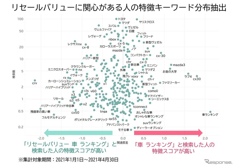 コロナで変わった リセールバリューとevの動向 Yahoo 検索のビッグデータ E燃費