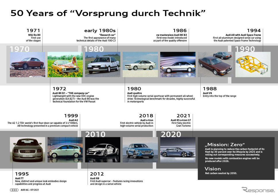 「Vorsprung durch Technik」の50年《photo by Audi》