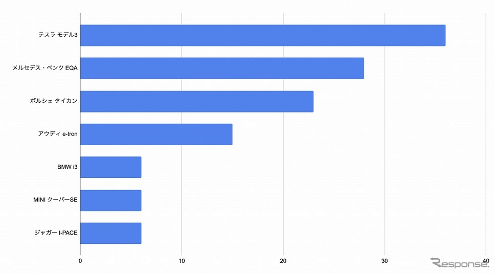 欲しいと思う輸入車EVはどれですか?《図版提供 カレント自動車》