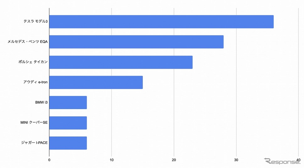欲しいと思う輸入車EVはどれですか？《図版提供 カレント自動車》