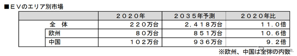 EVのエリア別市場《図版提供 富士経済》