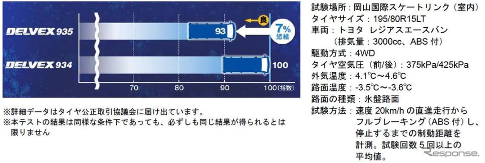アイス制動性能《図版提供 TOYO TIRE》