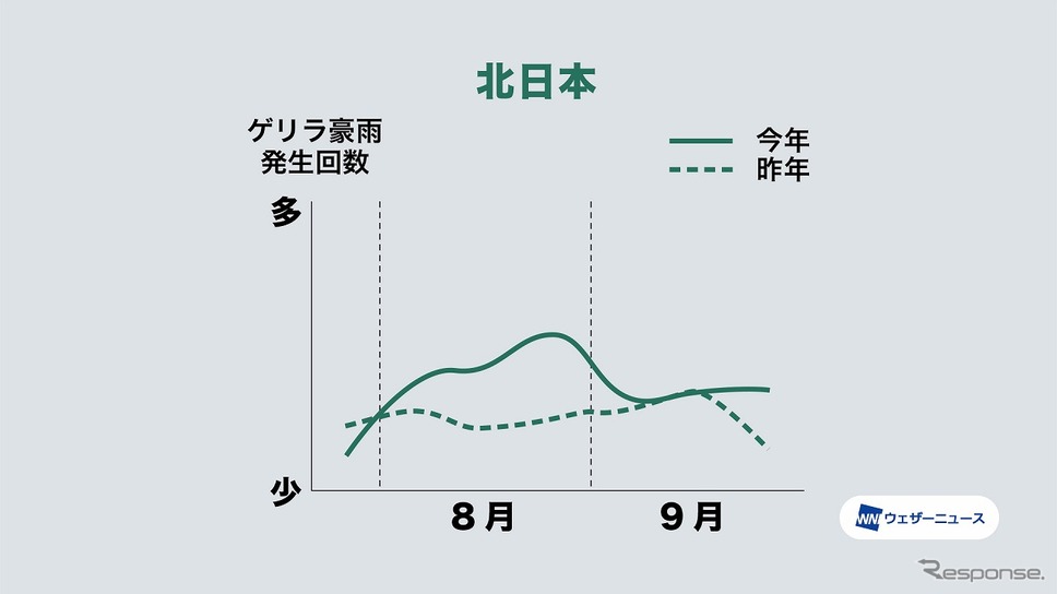 7〜9月のゲリラ豪雨発生傾向(北日本)《図版提供 ウェザーニューズ》