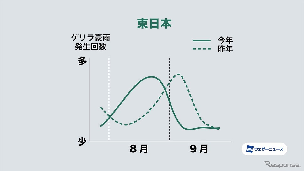 7〜9月のゲリラ豪雨発生傾向(東日本)《図版提供 ウェザーニューズ》