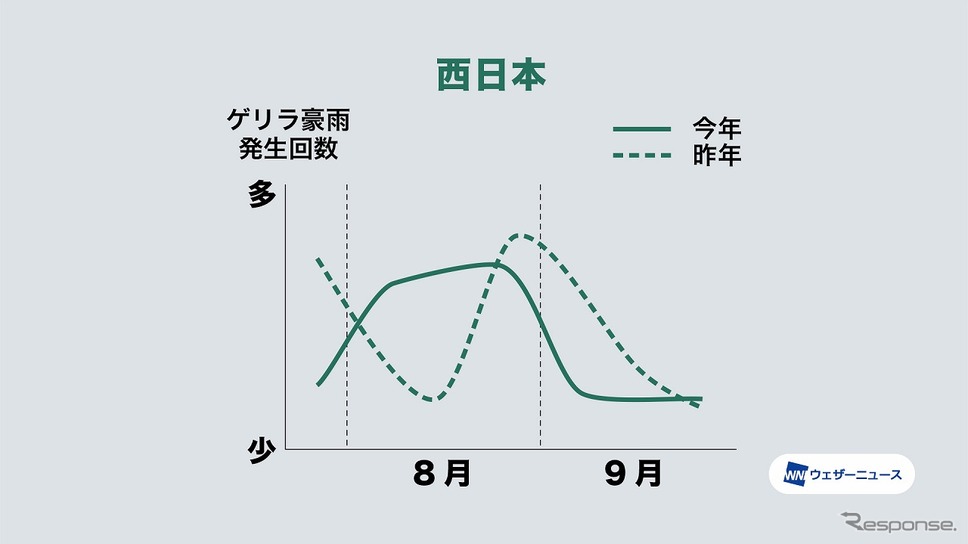 7〜9月のゲリラ豪雨発生傾向(西日本)《図版提供 ウェザーニューズ》