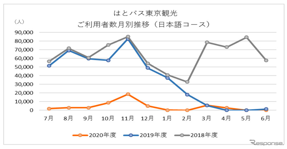 はとバス東京観光 利用者数月別推移(日本語コース)《図版提供 はとバス》