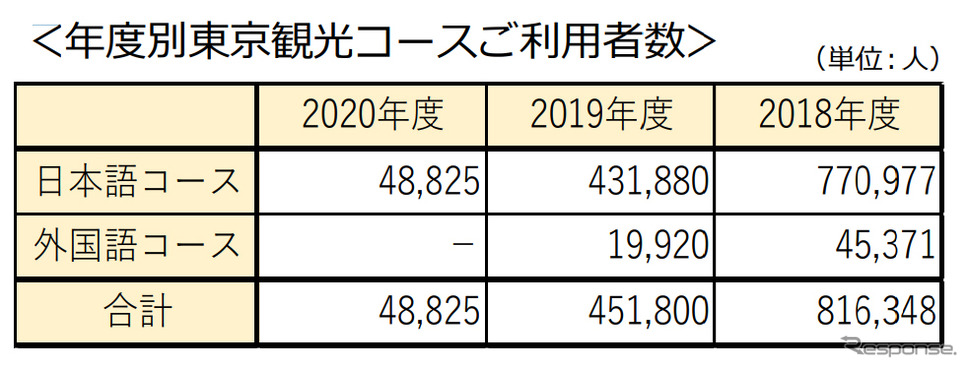 年度別東京観光コース 利用者数《図版提供 はとバス》