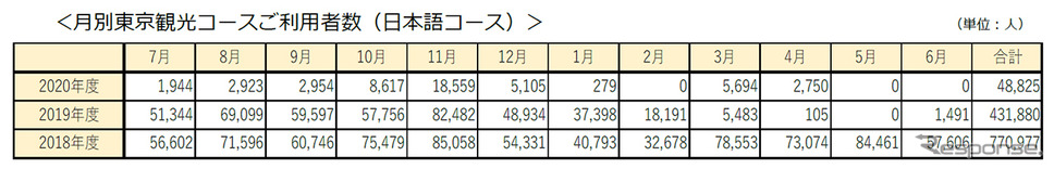 月別東京観光コース利用者数(日本語コース)《図版提供 はとバス》