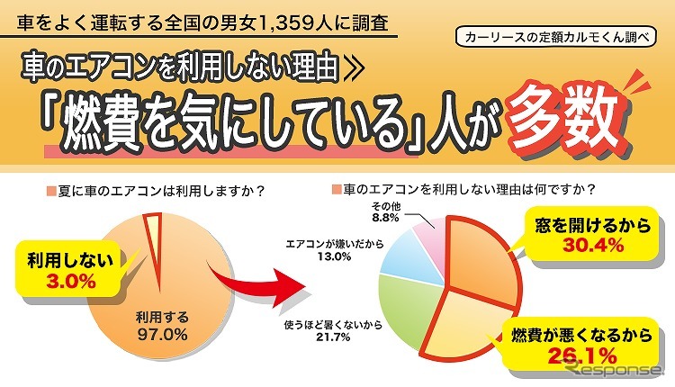 車のエアコンを使わない理由は「窓を開けるから」「燃費が悪くなるから」が多数《図版提供 ナイル》