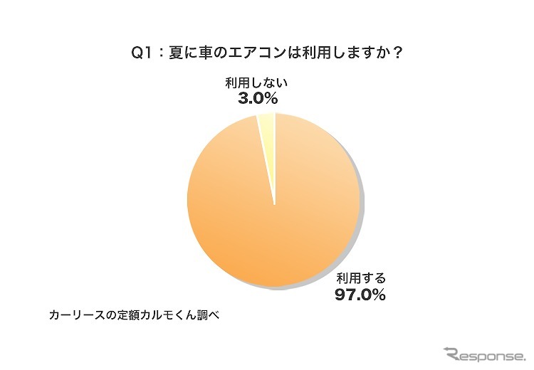 夏に車のエアコンは利用しますか？《図版提供 ナイル》