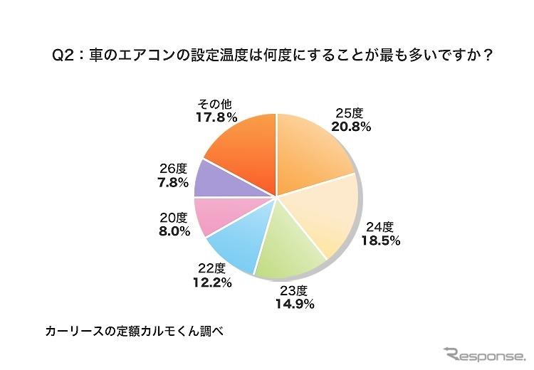 車のエアコンの設定温度は何度にすることが最も多いですか？《図版提供 ナイル》