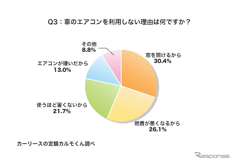 車のエアコンを利用しない理由は何ですか？《図版提供 ナイル》