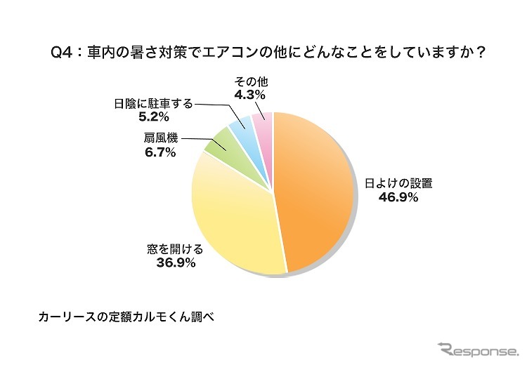 車内の暑さ対策でエアコンの他にどんなことをしていますか？《図版提供 ナイル》