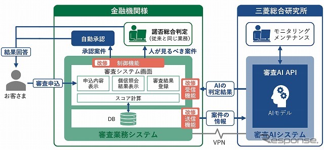 APIによってシステム間を連携する《画像提供 三菱総合研究所》