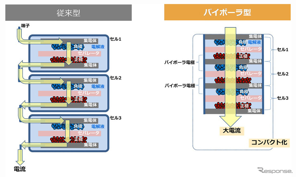 トヨタ アクア 新型のニッケル水素電池「バイポーラ型」と「従来型」の構造比較《写真提供 トヨタ自動車》