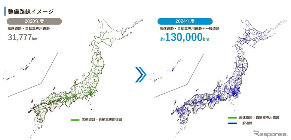 ダイナミックマップ基盤では、2020年度には3万kmを超えていて、24年には13万kmにも及ぶ路線でHDマップを実現する計画