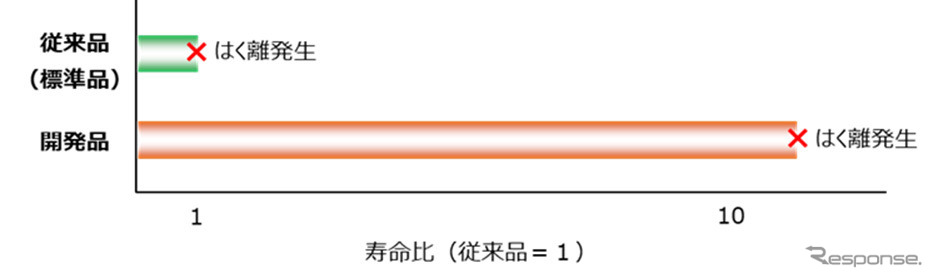 試験結果 水素雰囲気中での寿命比較《図版提供 ジェイテクト》