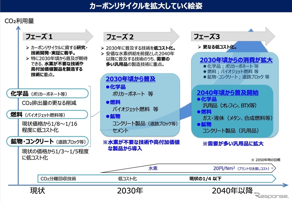 カーボンリサイクルを拡大していく絵姿《資料提供 経済産業省》
