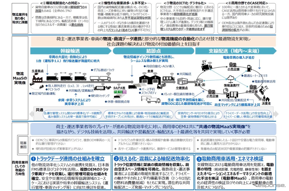 経済産業省が推進する物流MaaSの概要《資料提供 経産省》