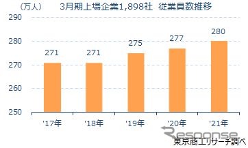 上場企業の従業員数調査結果《画像提供 東京商工リサーチ》